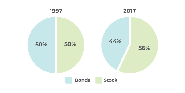 Shifting Allocation