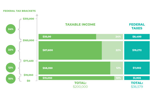 How Federal Income Tax Works