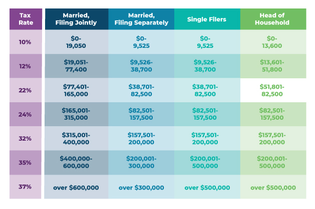 2011 Federal Income Tax Brackets