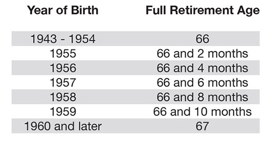 Retirement Age