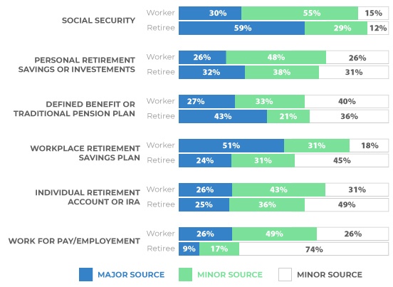 Expected (Workers Expecting to Retire) and Actual (Retirees) Sources of Income in Retirement