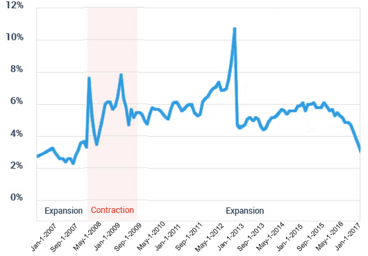 Economic Indicator