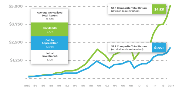 Dividends Can Make a Difference