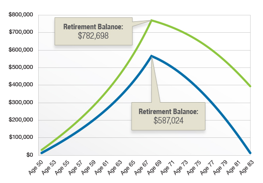 Catch-Up Contributions and the Bottom Line